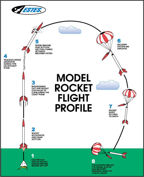 Learn | Rocketry Organization of California estes engine diagram 